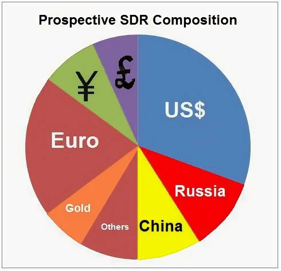 СДР. SDR валюта. Валютная корзина СДР. Сд рд