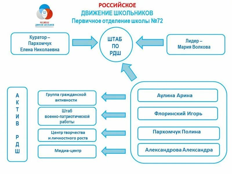 Российская движение школы. Структура деятельности РДШ. Задачи первичного отделения РДШ. Структура первичного отделения РДШ. Структура первичной организации РДШ.