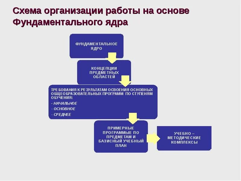 Предметные области в начальной школе. Предметные концепции. Предметные концепции в начальной школе. Реализации предметных концепций. Схему: преподавания предметной области «искусство».