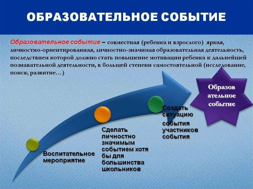 Образовательное событие. Образовательное событие презентация. Структура образовательного события. Образовательные мероприятия примеры.