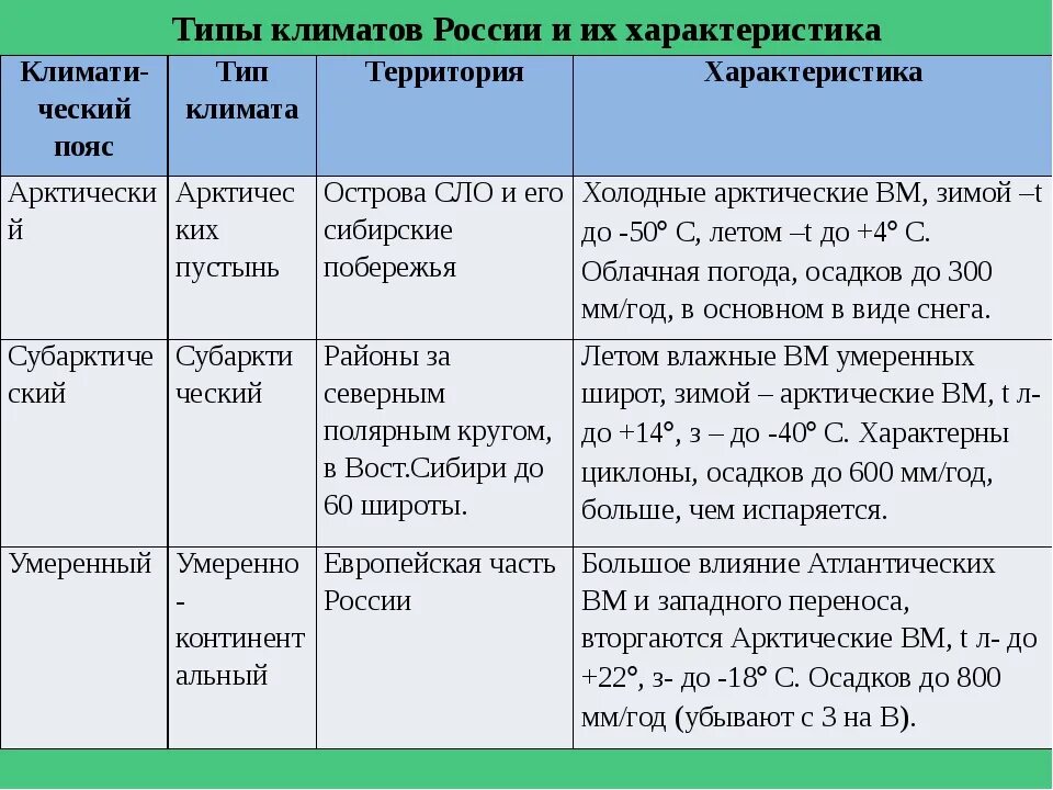 Климатические различия умеренного пояса евразии. Характеристика климатических поясов России таблица. Таблица климатический пояс Тип климата территория характеристика. Характеристика типов климата таблица. Характеристика типов климата России.