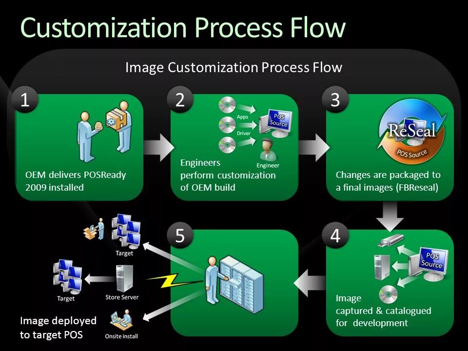 Процесс кастомизации. Customization process. Customs procedures. Customs process.