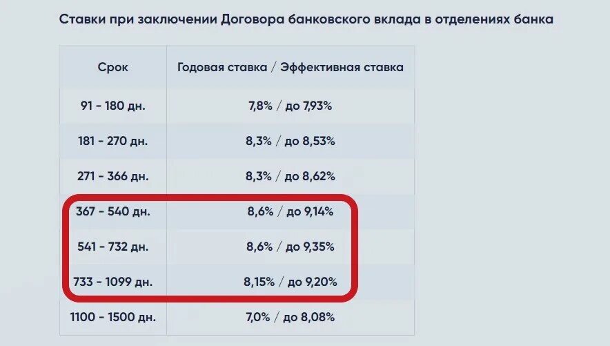 Вклады 16 процентов годовых на год. Честная ставка. 5 Процента вклада. Вклад 8 5 годовых. Ставка со ставкой 3000р на 12 09 22.