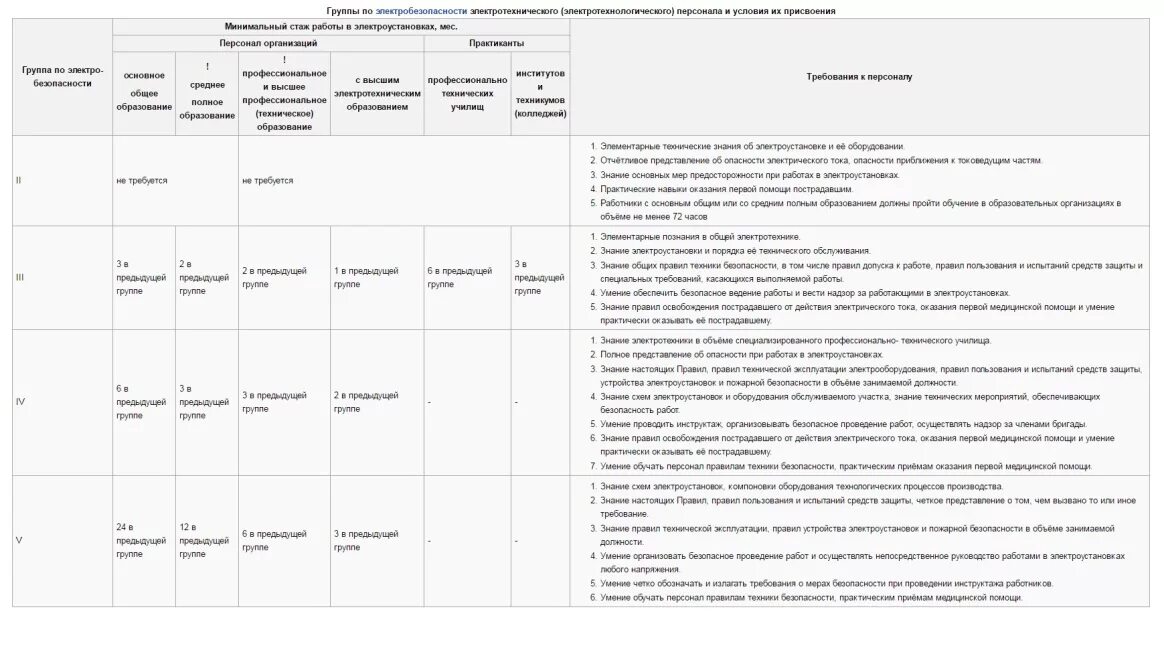 Присвоение групп по электробезопасности таблица. Группы допуска по электробезопасности порядок их присвоения. Требования к 5 группе по электробезопасности. Таблица 1 электробезопасности. Назначение группы электробезопасности