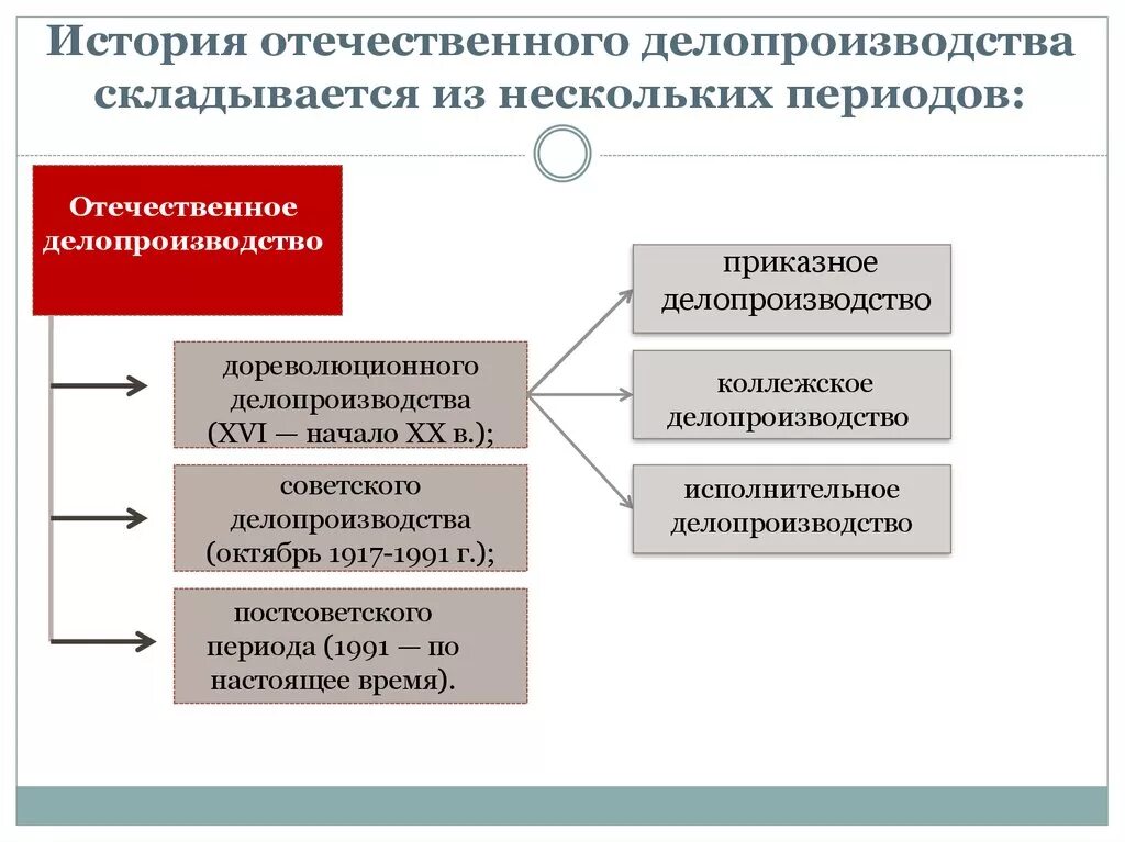 Развитие документов в россии. Основные этапы развития отечественного делопроизводства. Исторические этапы развития делопроизводства. Развитие советского делопроизводства. Исторические этапы развития делопроизводства в России.