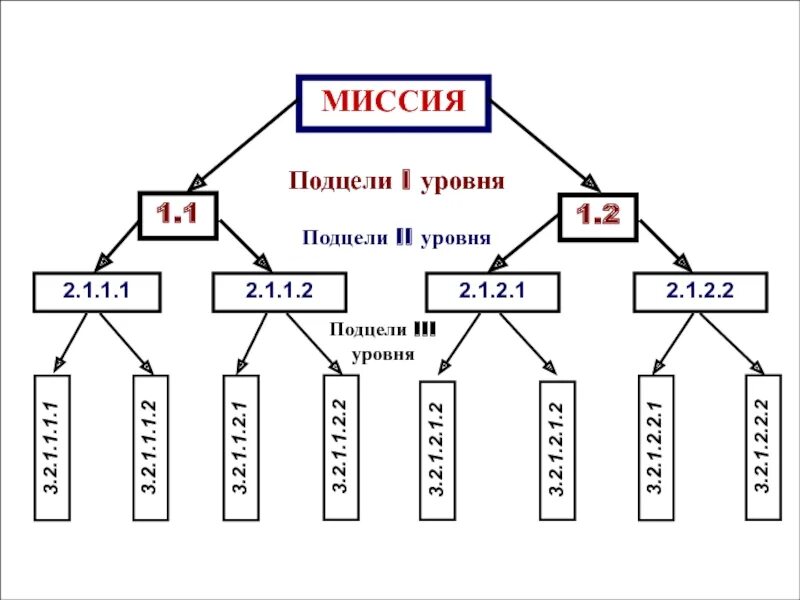 Город первого уровня. Цели и подцели. Подцели первого уровня. Разбить цель на подцели. Распределение целей на подцели.