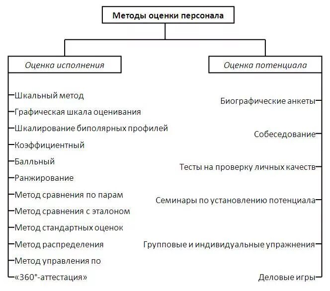 Современные методы оценки персонала в организации. Качественным методам оценки персонала. К количественным методам оценки персонала не относятся. Перечислите методы оценки персонала. Количественные и качественные диагностики