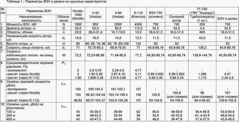 Генераторы уровень шума. Параметры генераторов таблица. Технические параметры ветряной установки. Уровень шума генератора. Блок питания генератора шума.