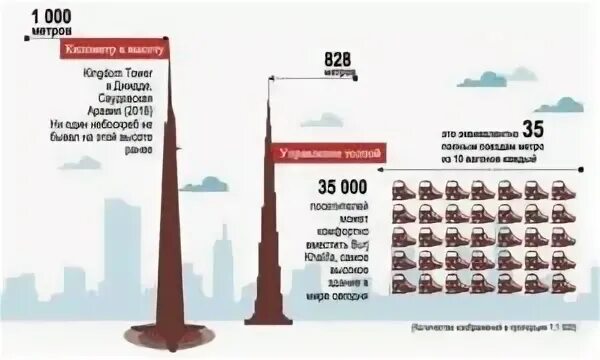 19 этаж какая высота. 20 Метров сколько этажей. 520 Метров это сколько этажей. Сколько метров этаж. 20 Метров это сколько этажей дома.