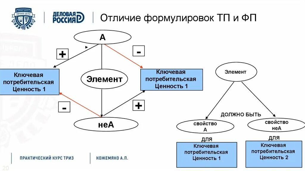 Т п что отличается от