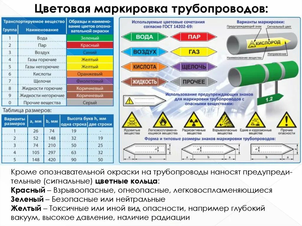 Маркировка трубопроводов ГОСТ 14202-69. Опознавательная окраска трубопроводов сжатого воздуха. Маркировка трубопроводов в котельной. ГОСТ 14202-69 окраска трубопроводов. Труба окраска м2