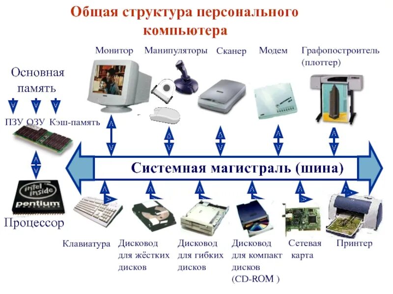 Основная память персонального компьютера. Архитектура персонального компьютера СРС. Основные компоненты архитектуры ПК. Основная архитектура персонального компьютера. Архитектура компьютера монитор.