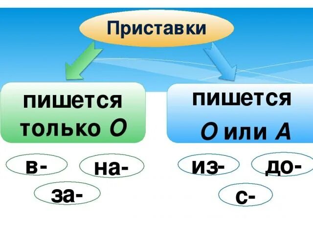 Как определить когда пишется о или а. Пишется о или об. Или. Писать о или об. Отличишь как пишется