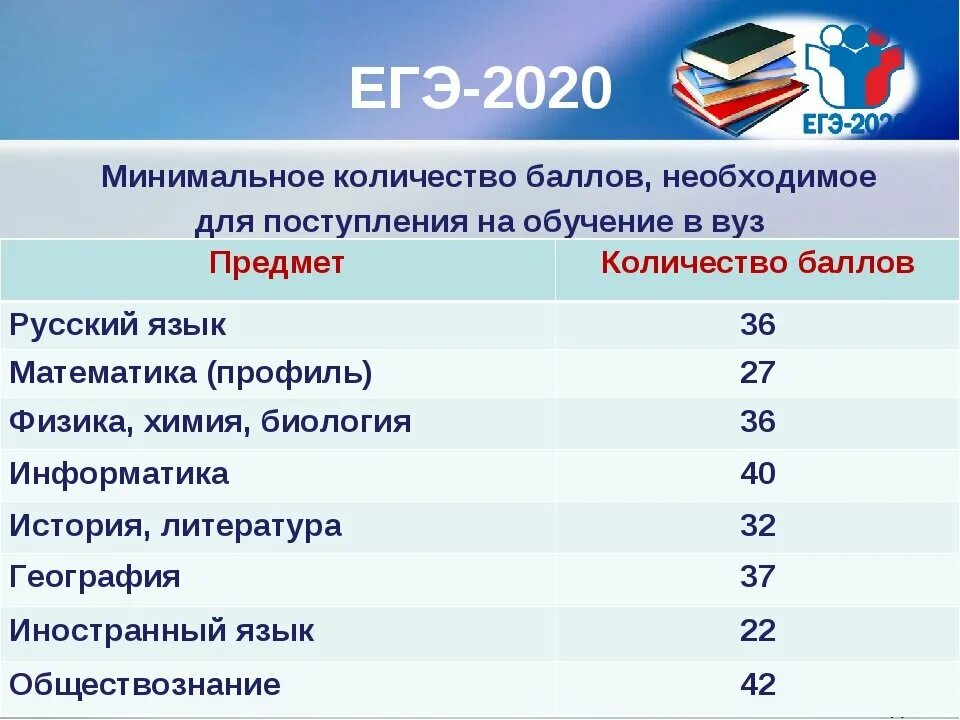 Егэ насколько. Минимальные баллы ЕГЭ. Проходные баллы ЕГЭ. Проходной балл ЕГЭ математика. Минимальный проходной балл.