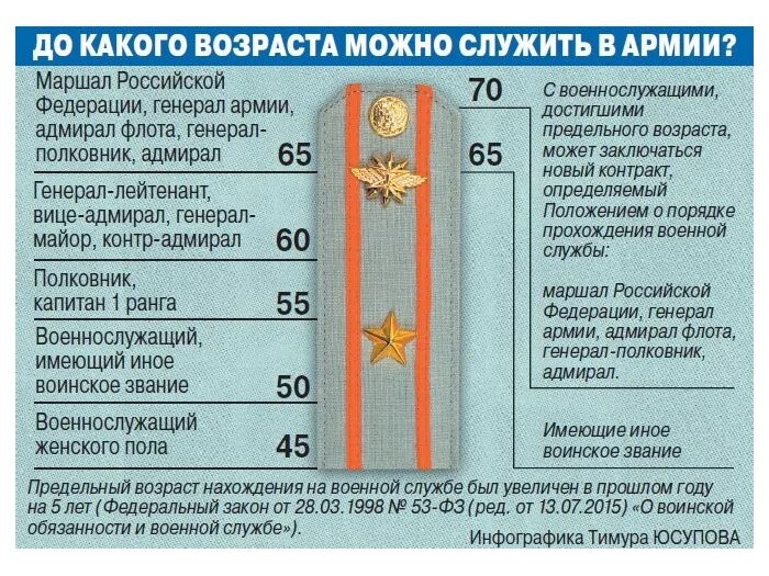 Офицер возраст. Пенсия у военных Возраст. Минимальная выслуга для пенсии военнослужащего. Минимальная Военная пенсия по выслуге лет.