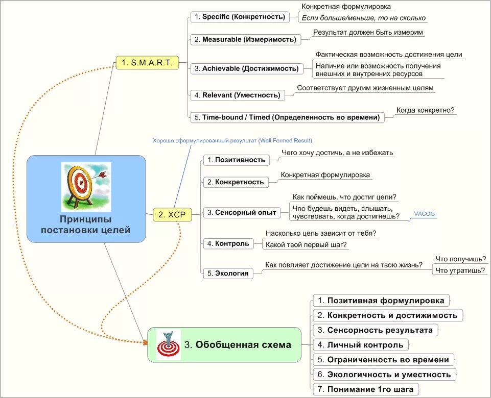 Все задания хср. Постановка целей схема. Принципы достижения целей. Хорошо сформулированный результат. Постановка цели по НЛП.