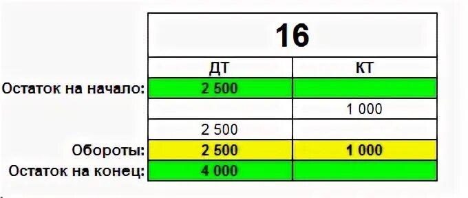 Сальдо дебетовое по счету 15. Сальдо кредитовое по счету 14. Остатки 16 счета. Счет 14.04 в учёте.