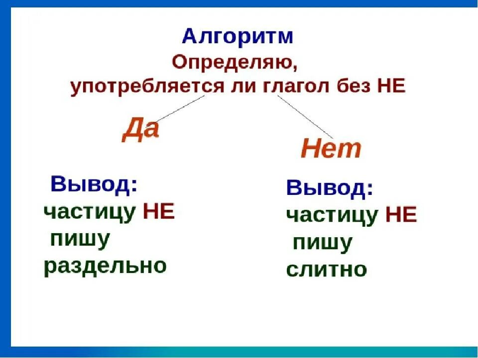 Правописание глаголов 3 класс презентация. Правописание частицы не с глаголами схема. Алгоритм с написание частицы не с глаголами. Правописание не с глаголами 5 класс. Алгоритм написания не с глаголами.