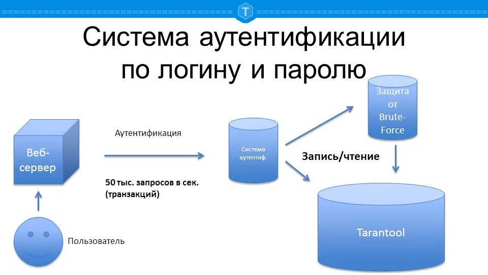 Осуществляется авторизация. Парольная аутентификация схема. Схема процедуры аутентификации. Идентификация аутентификация авторизация схема. Двухфакторная аутентификация схема.