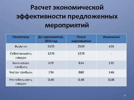 Расчет эффективности мероприятий