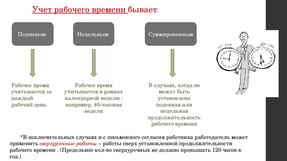 Порядок отдыха в рабочее время. Виды режимов учета рабочего времени. Схема видов учета рабочего времени. Перечислить типы учёта рабочего времени. Учет рабочего времени ТК РФ понятие.