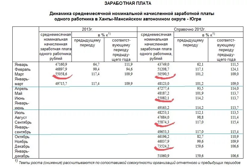 Www gks ru scripts db. Заработная плата дворника. Средняя зарплата в ХМАО. Средняя зарплата в ХМАО 2021. Средняя зарплата дворника.