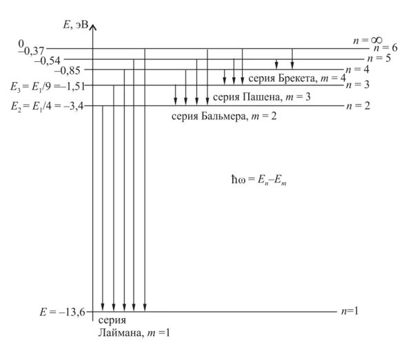 Энергетический уровень водорода схема. Уровни энергии атома водорода. Диаграмма энергетических уровней атома водорода. Спектр уровней энергии атома водорода. Диаграмма уровней энергии атома водорода.