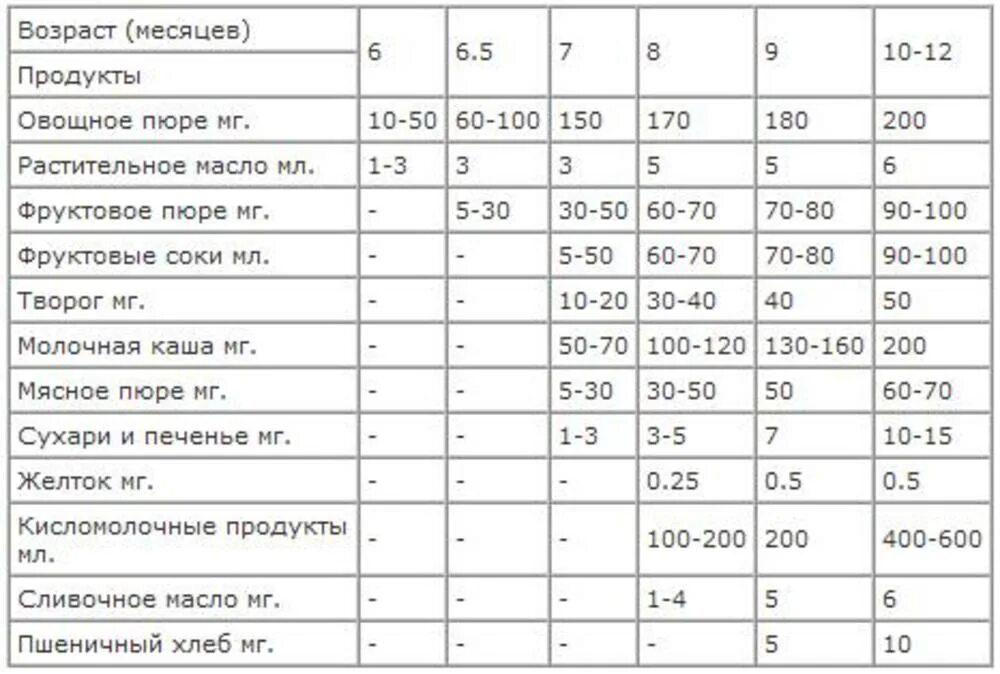 Сколько должен съедать ребенок в месяц. Норма мясного пюре в 6 мес. Норма овощного пюре в 6 месяцев на одно кормление. Норма фруктового пюре в 6 месяцев. Прикорм воз таблица 2020.