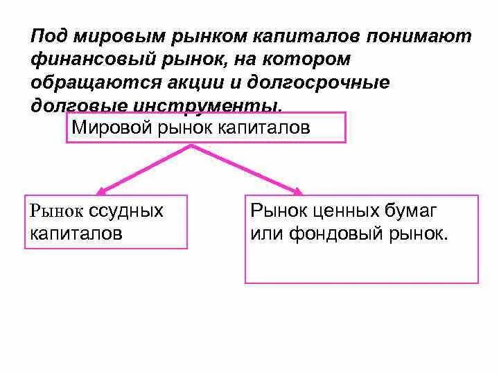 Долговой рынок капитала. Финансовый рынок и рынок капиталов. Мировой рынок схема. Мировой рынок капитала география. Основные субъекты мирового рынка капиталов.