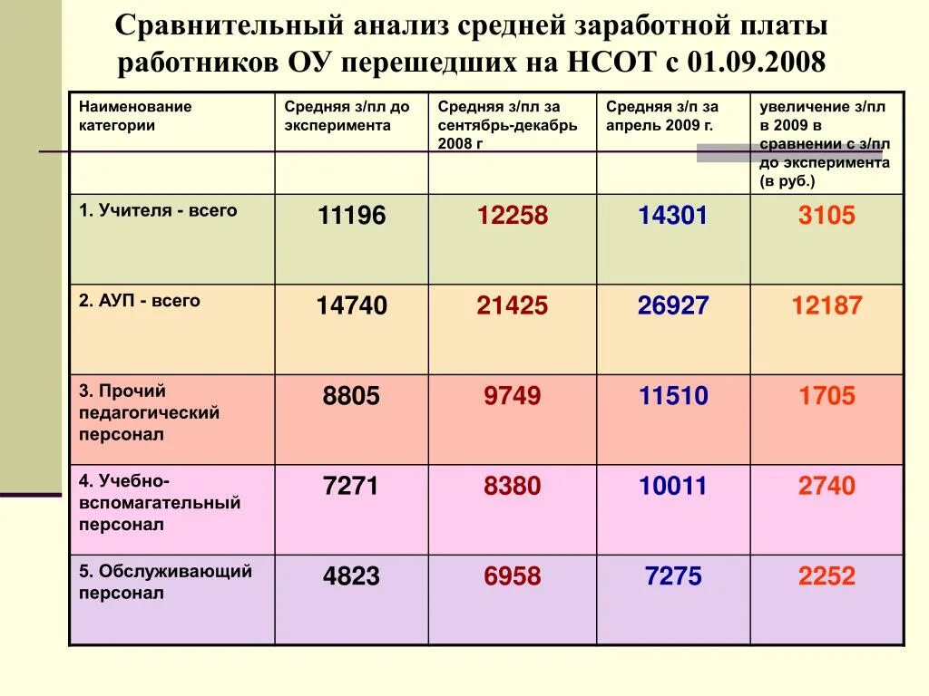 Анализ заработной платы работников. Новая система оплаты труда сравнение. Зарплата работников культуры. Как проанализировать среднюю ЗП сотрудников. НСОТ.