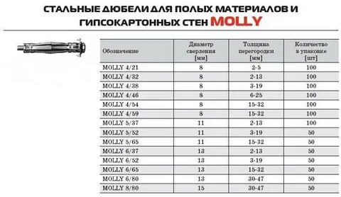 Дюбель для гипсокартона размеры