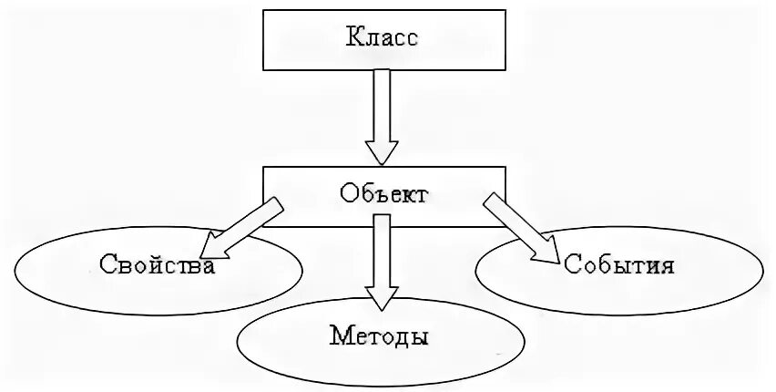 Объект метод класс