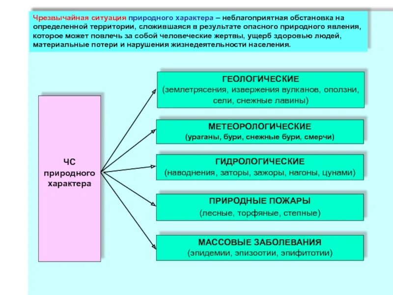 Алгоритм действий природного характера. Памятка (алгоритм) действий при ЧС природного характера. Алгоритм действия при ЧС техногенного характера памятка. Памятка действия при чрезвычайной ситуации природного характера. Правила безопасного поведения при ЧС природного характера.