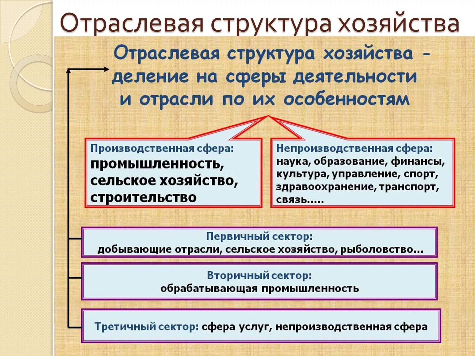 Особенности структуры экономики россии. Отраслевая структура эко. Отраслевая структура экономики. Отраслевая структура хозяйства. Отра левая структура хозяйства.