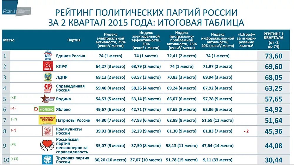 Количество мест в партии. Политические партии рф в госдуме таблица. политические партии россии таблица численность. политические партии россии представленные в парламенте. политические партии россии 2025 таблица.