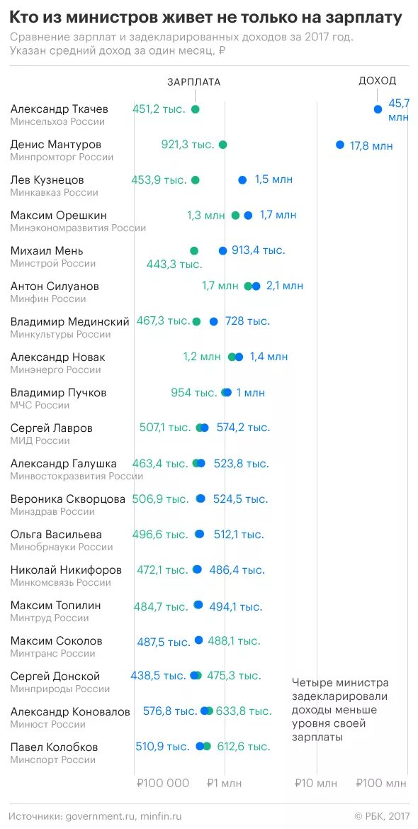 Заработная плата в министерстве финансов. Зарплаты министров РФ. Зарплата министра. Зарплата министра в России. Зарплаты в министерствах России.