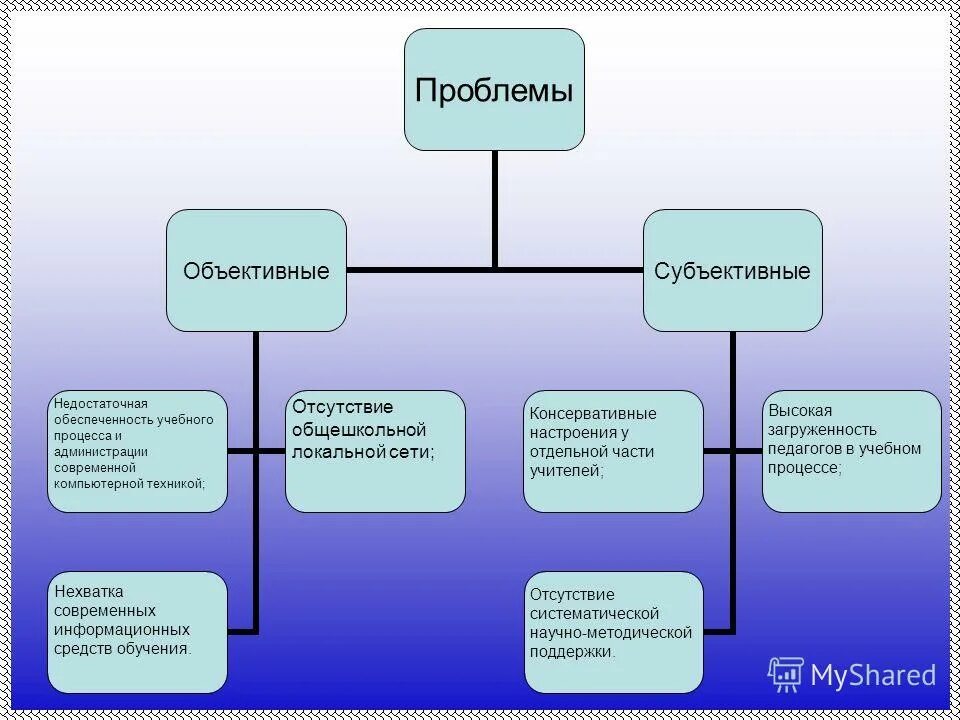 Локальные компьютерные сети. К какому типу относится общешкольная компьютерная. Субъективные и объективные проблемы в туризме. К какому типу относится общешкольная компьютерная. Шинная топология.
