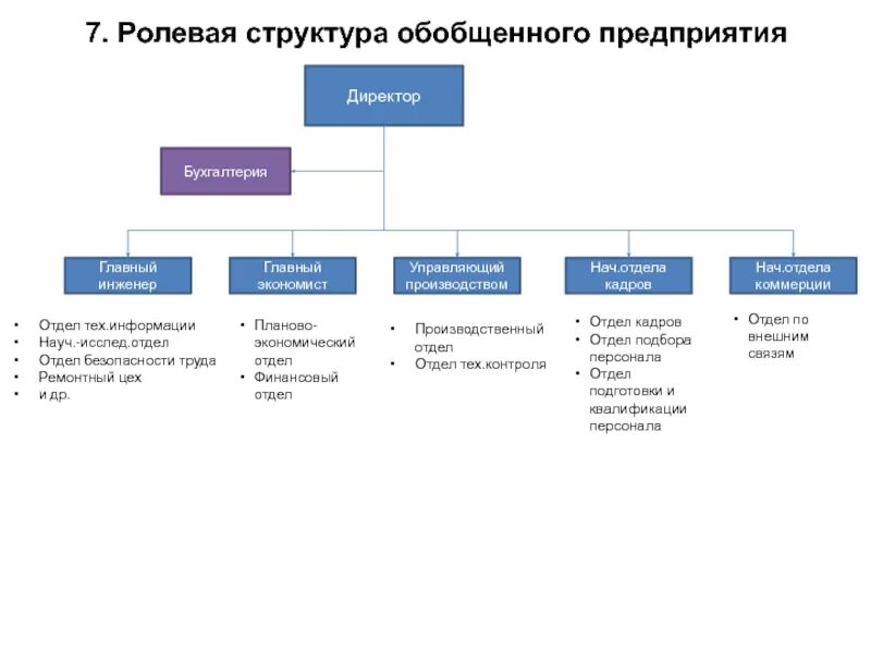 Ролевая структура. Ролевая структура организации. Ролевая структура компании. Ролевая структура персонала. Обобщенная структура бухгалтера.