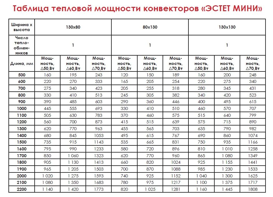 Таблица мощности конвекторов нагреватель. Мощность конвекторов отопления таблица. Как рассчитать мощность конвектора. Как определить мощность конвектора отопления.