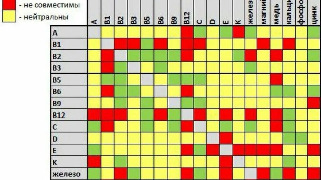 Таблица совместимости витаминов минералов и микроэлементов. Совместимость витаминов и минералов. сочетание витаминов и минералов между собой. сочетание микроэлементов между собой. таблица совместимости витаминов.