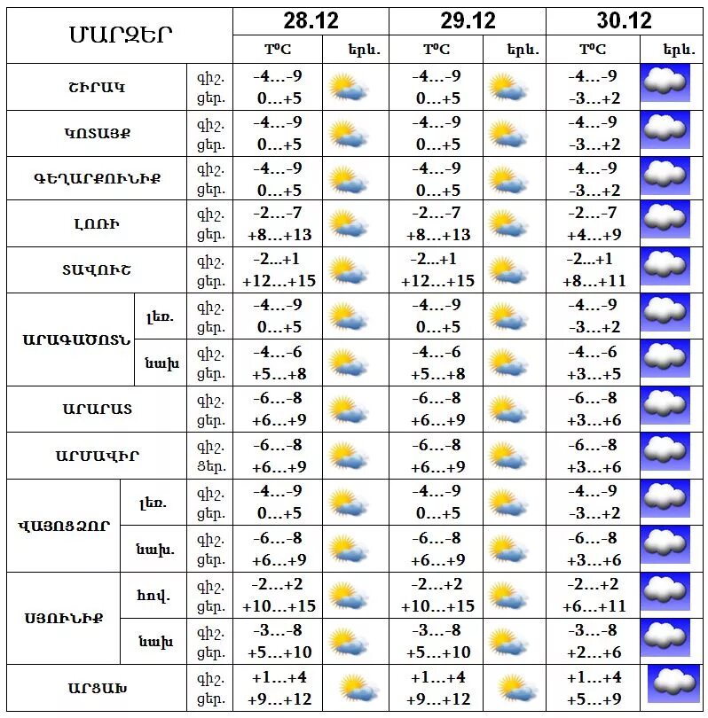Армения погода. Климат в Армении по месяцам таблица. Армения температура. Температура в Ереване на месяц.