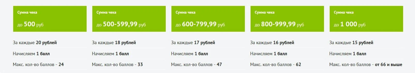 Сколько бонусов списывает м видео. Начисление бонусных рублей. Начислены бонусы. Начисление и списание бонусов. Правила начисления баллов.