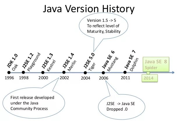 История версий java. Джава версия. Версии java по годам. Java Versions History. Java last