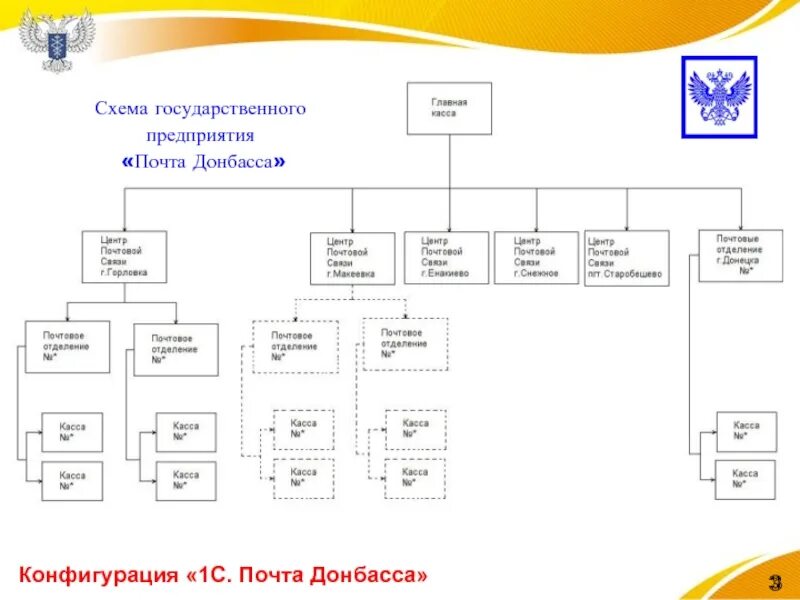 Организационная структура почты России схема. Почта России схема организационной структуры филиала. Организационная структура почтового отделения схема. Организационная структура отделения почты России.