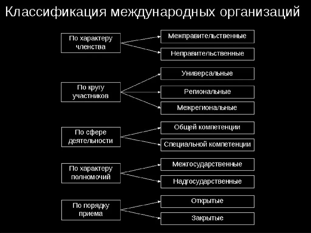 Отрасли международной организации. Классификация международных организаций. Классификация международных экономических организаций. Классификация международных организаций схема. Международные организации.