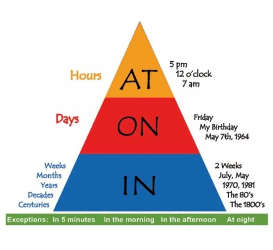 Предлоги on in at preposition of time. At on in в английском. Предлоги места в английском языке in on at. Предлоги at in в английском языке. In on at worksheets