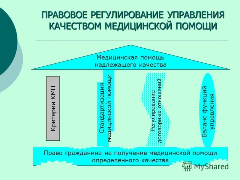 Смк в медицине. Менеджмент качества в здравоохранении. Правовое регулирование медицинской помощи. Система менеджмента качества медицинской помощи. Правовые механизмы управления качеством.