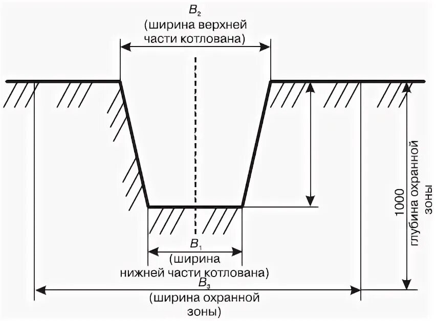 Схема рытья траншеи. Устройство котлована под фундамент схема. Исполнительная схема разреза котлована. Исполнительная схема разрез траншеи.