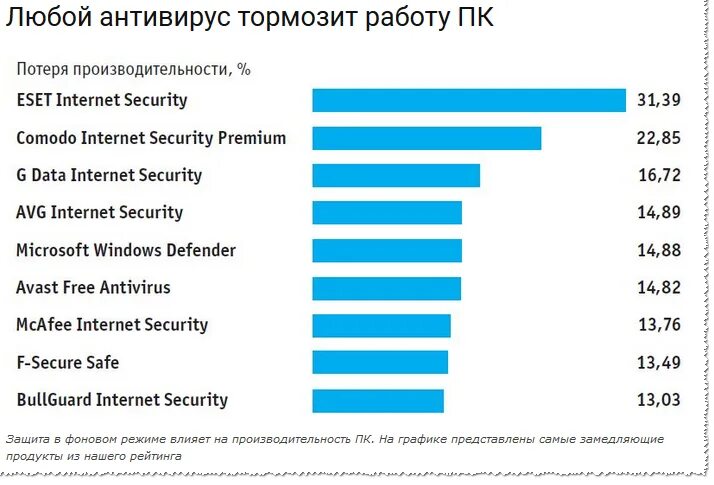 Антивирус грузит. Топ антивирусов. Самые эффективные антивирусы. Рейтинг антивирусов. Рейтинг антивирусных программ.