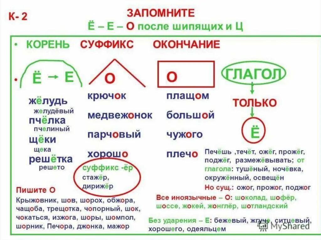 Правила правописание частей слова. Правила по русскому языку буквы о е после шипящих и ц. Правило написания о ё после шипящих в суффиксах. Правила правописания гласных е о после. Шипящих. Памятка ё-е-о после шипящих и ц.